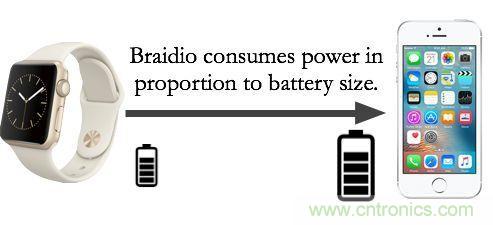 新發(fā)明的無線電架構(gòu)，讓可穿戴占最小的份額