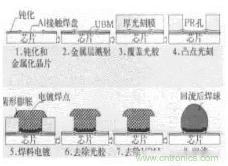 SiP封裝如何成為超越摩爾定律的重要途徑？