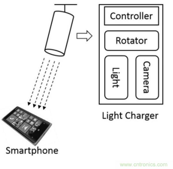 “激光充電”能否打破無線充電這根雞肋！