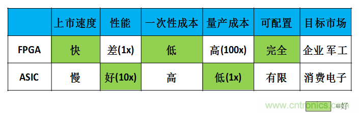 FPGA與ASIC，誰將引領(lǐng)移動端人工智能潮流？