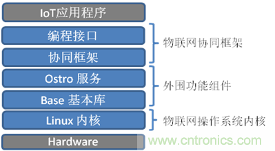 深入解析物聯(lián)網(wǎng)操作系統(tǒng)（架構(gòu)/功能/實例分析）