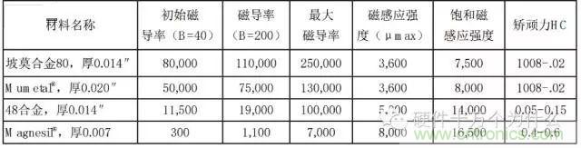 論靜電屏蔽、靜磁屏蔽和高頻電磁場屏蔽的異同