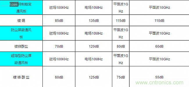 論靜電屏蔽、靜磁屏蔽和高頻電磁場屏蔽的異同