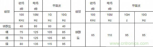 論靜電屏蔽、靜磁屏蔽和高頻電磁場屏蔽的異同