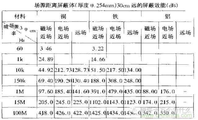 論靜電屏蔽、靜磁屏蔽和高頻電磁場屏蔽的異同