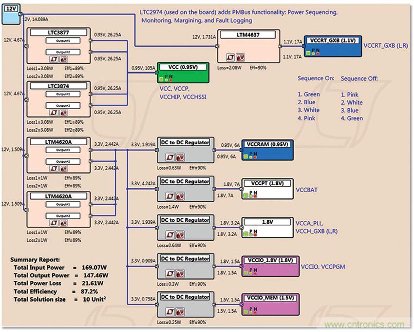 適用于 FPGA、GPU 和 ASIC 系統(tǒng)的電源管理