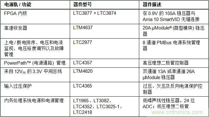 適用于 FPGA、GPU 和 ASIC 系統(tǒng)的電源管理