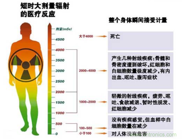 編輯親測帶你了解輻射真相，讓你不再談“輻”色變