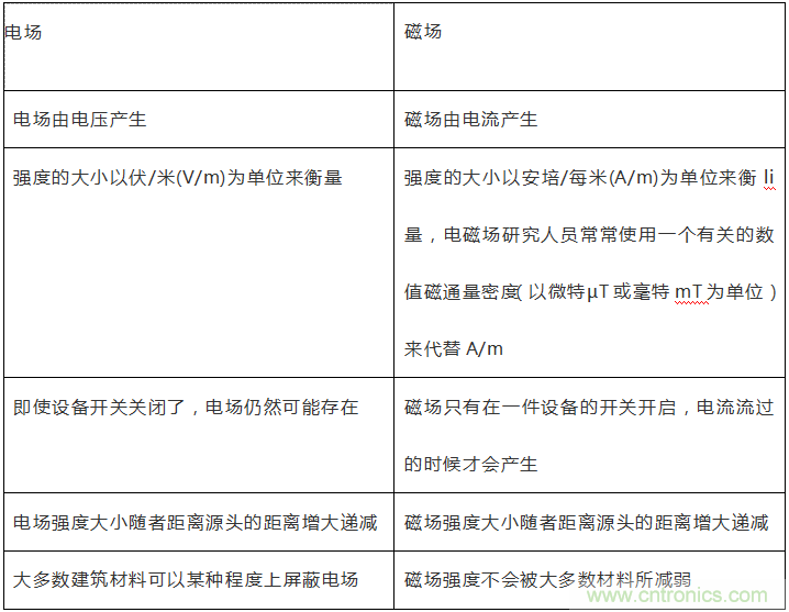 到底什么是電磁輻射？由WHO告訴你吧