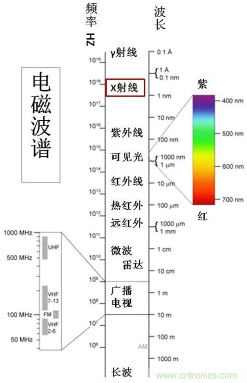 到底什么是電磁輻射？由WHO告訴你吧