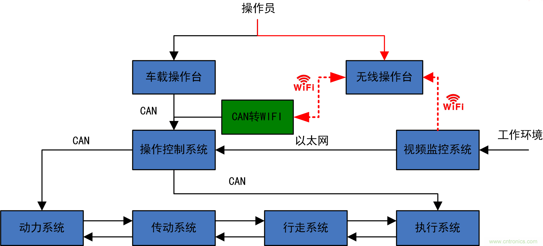 工程車輛無線遙控快速實現方案