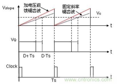 如何轉(zhuǎn)換開關(guān)電源系統(tǒng)電壓模式與電流模式？