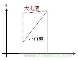 如何轉(zhuǎn)換開關(guān)電源系統(tǒng)電壓模式與電流模式？