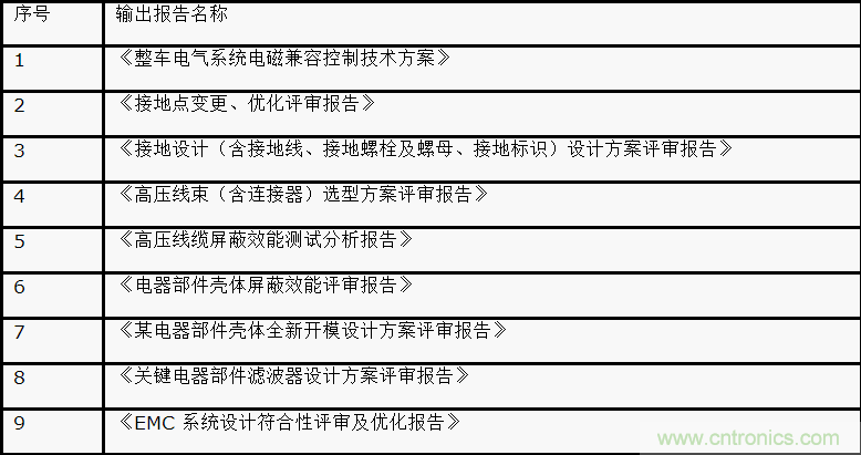 如何設(shè)計(jì)電動(dòng)汽車的系統(tǒng)級(jí)EMC？