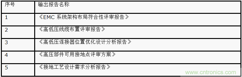 如何設(shè)計(jì)電動(dòng)汽車的系統(tǒng)級(jí)EMC？