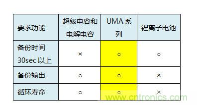 醫(yī)療設備中峰值輔助和備份的必要性