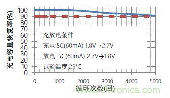 醫(yī)療設備中峰值輔助和備份的必要性