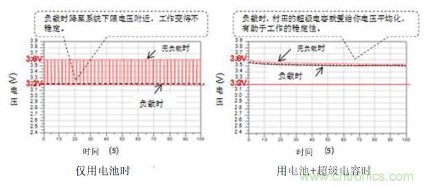 醫(yī)療設備中峰值輔助和備份的必要性