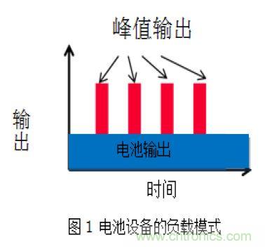 醫(yī)療設備中峰值輔助和備份的必要性