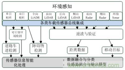 自動駕駛六大潛在突破點：傳感器/車輛系統(tǒng)集成/V2X等