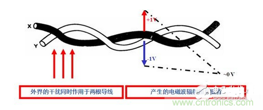 使用雙絞線，加大雙絞程度，屏蔽接地