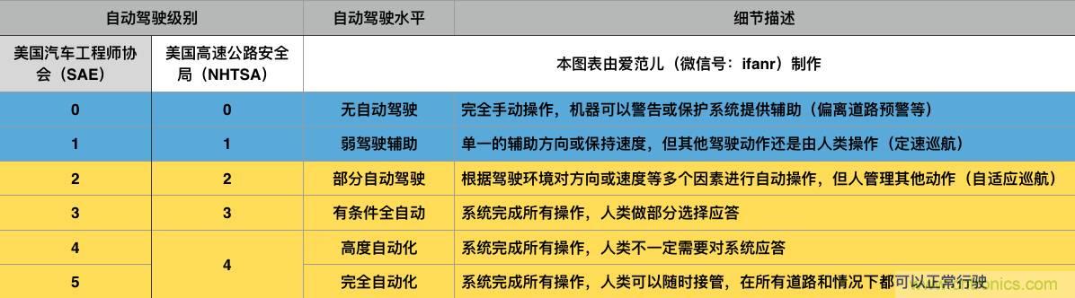 當(dāng)我們?cè)谡務(wù)撟詣?dòng)駕駛時(shí)，我們到底在談?wù)撌裁矗? width=