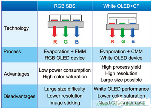 常見全彩OLED技術比較表