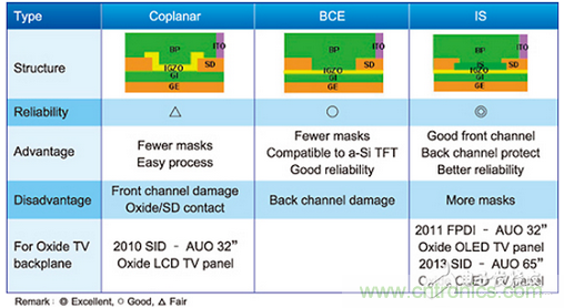 常見的氧化物薄膜晶體管元件結(jié)構比較表