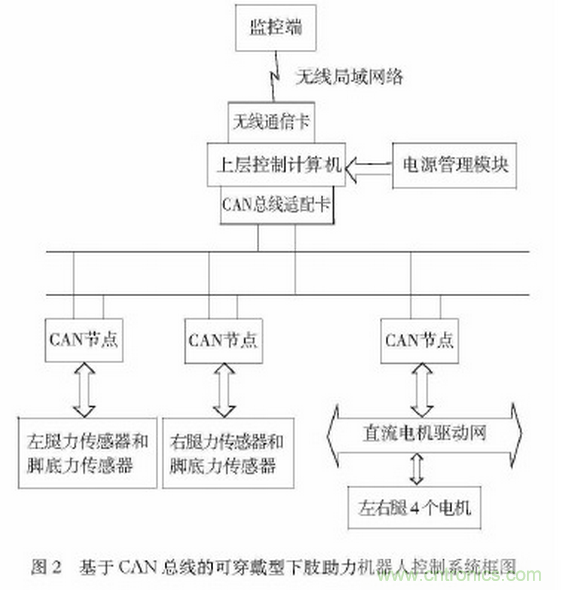 可穿戴型下肢助力機(jī)器人感知系統(tǒng)研究