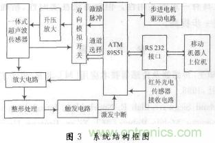 基于超聲波傳感器的自主移動(dòng)機(jī)器人的探測(cè)系統(tǒng)