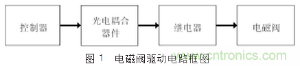 自動(dòng)控制系統(tǒng)中感性器件干擾成因及抑制措施的研究