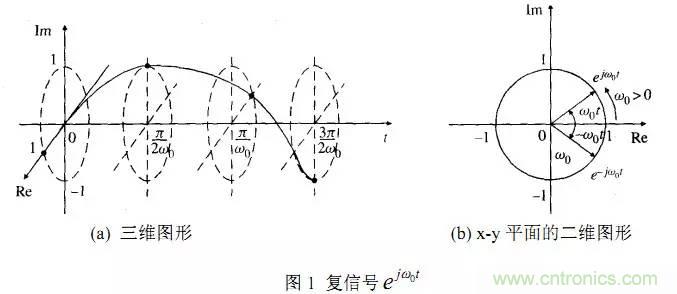 論頻譜中負(fù)頻率成分的物理意義