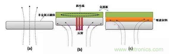 淺析吸波材料在RFID標簽中的應(yīng)用