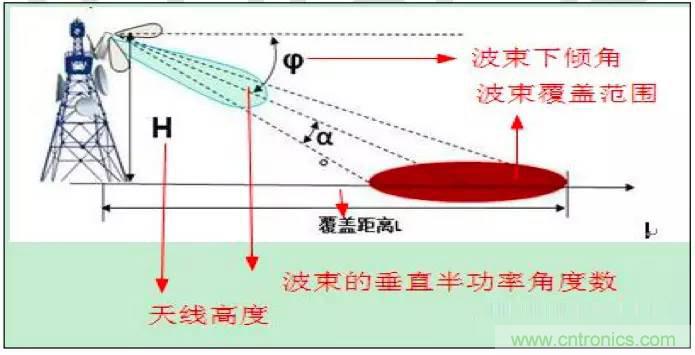 最好的天線基礎(chǔ)知識！超實(shí)用 隨時查詢