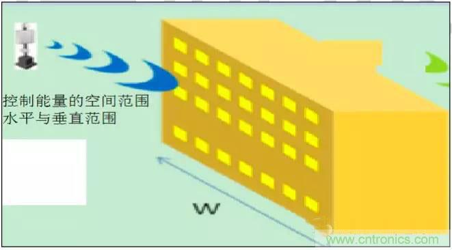 最好的天線基礎(chǔ)知識！超實(shí)用 隨時查詢