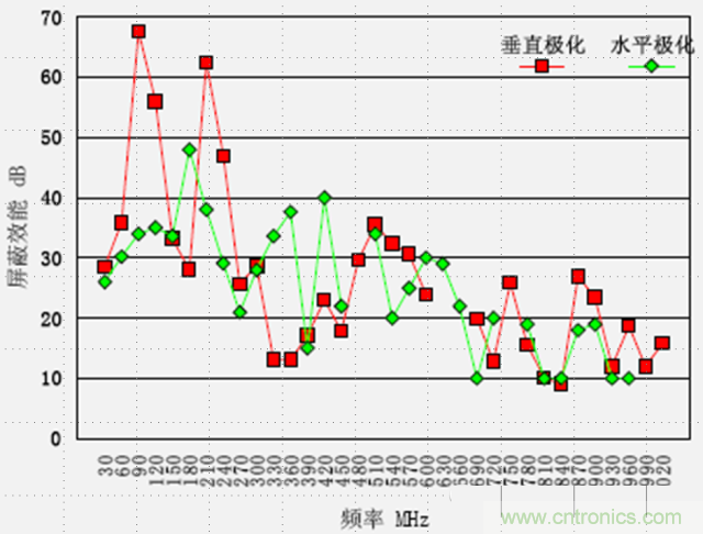 電磁兼容分層與綜合設(shè)計(jì)法