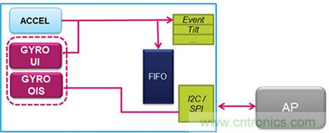 最新 MEMS 慣性模塊如何幫助克服應用開發(fā)挑戰(zhàn)