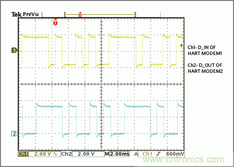 滿足工業(yè)需求的高性能、高精度、4–20mA電流環(huán)變送器