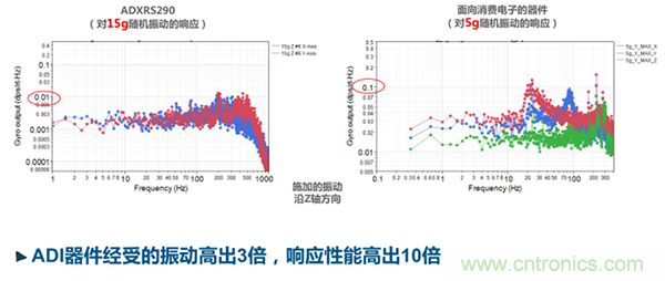 高性能MEMS IMU解決方案