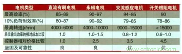 新能源汽車(chē)驅(qū)動(dòng)電機(jī)深度分析！