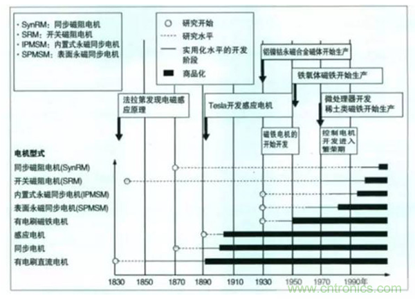 新能源汽車(chē)驅(qū)動(dòng)電機(jī)深度分析！