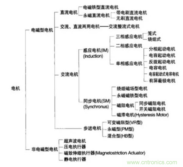 新能源汽車(chē)驅(qū)動(dòng)電機(jī)深度分析！