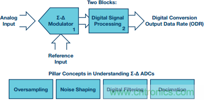 Σ-Δ型ADC拓撲結(jié)構(gòu) 基本原理：第一部分