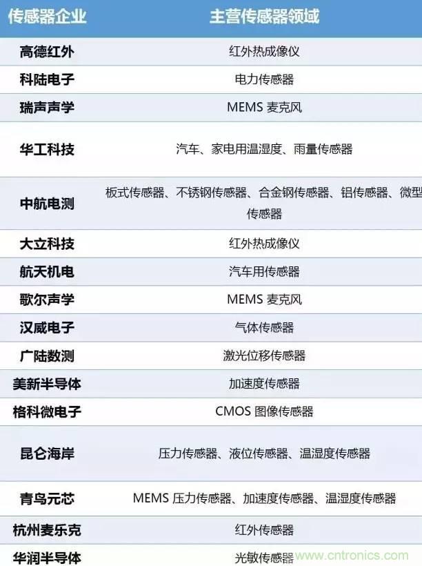 32張PPT簡(jiǎn)述傳感器的7大應(yīng)用！