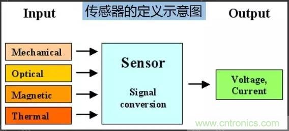 32張PPT簡(jiǎn)述傳感器的7大應(yīng)用！