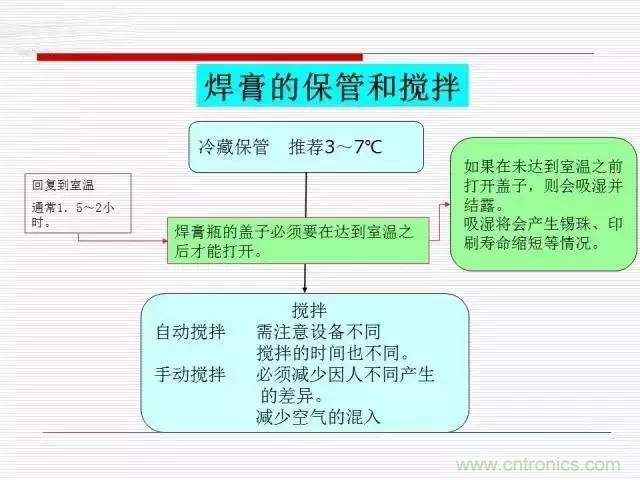 解密SMT錫膏焊接特性與印刷工藝技術(shù)及不良原因分析 !