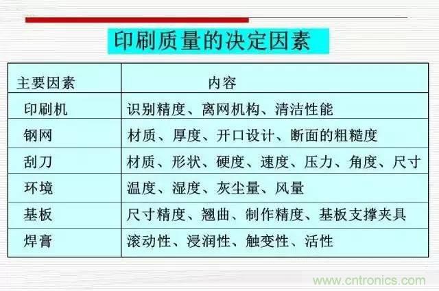 解密SMT錫膏焊接特性與印刷工藝技術(shù)及不良原因分析 !