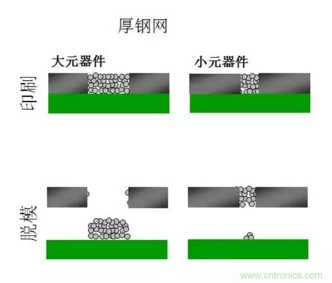 解密SMT錫膏焊接特性與印刷工藝技術(shù)及不良原因分析 !