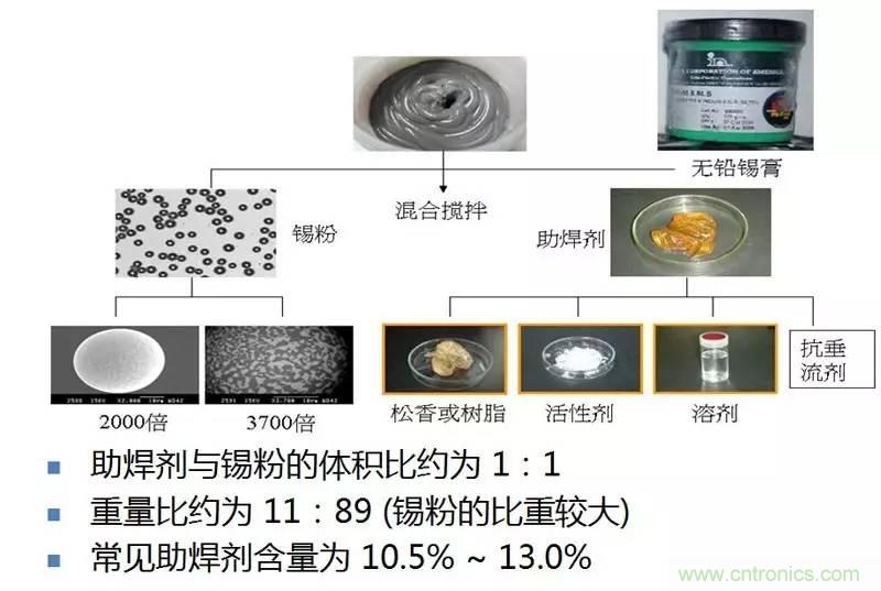 解密SMT錫膏焊接特性與印刷工藝技術(shù)及不良原因分析 !