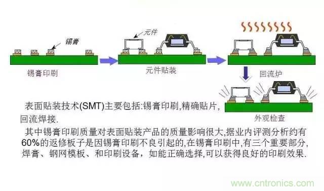 解密SMT錫膏焊接特性與印刷工藝技術(shù)及不良原因分析 !